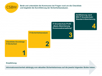 Stufenplan Mindestsicherheitsniveau