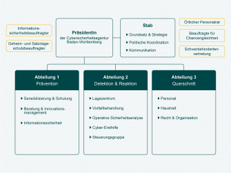 Organigramm der CSBW